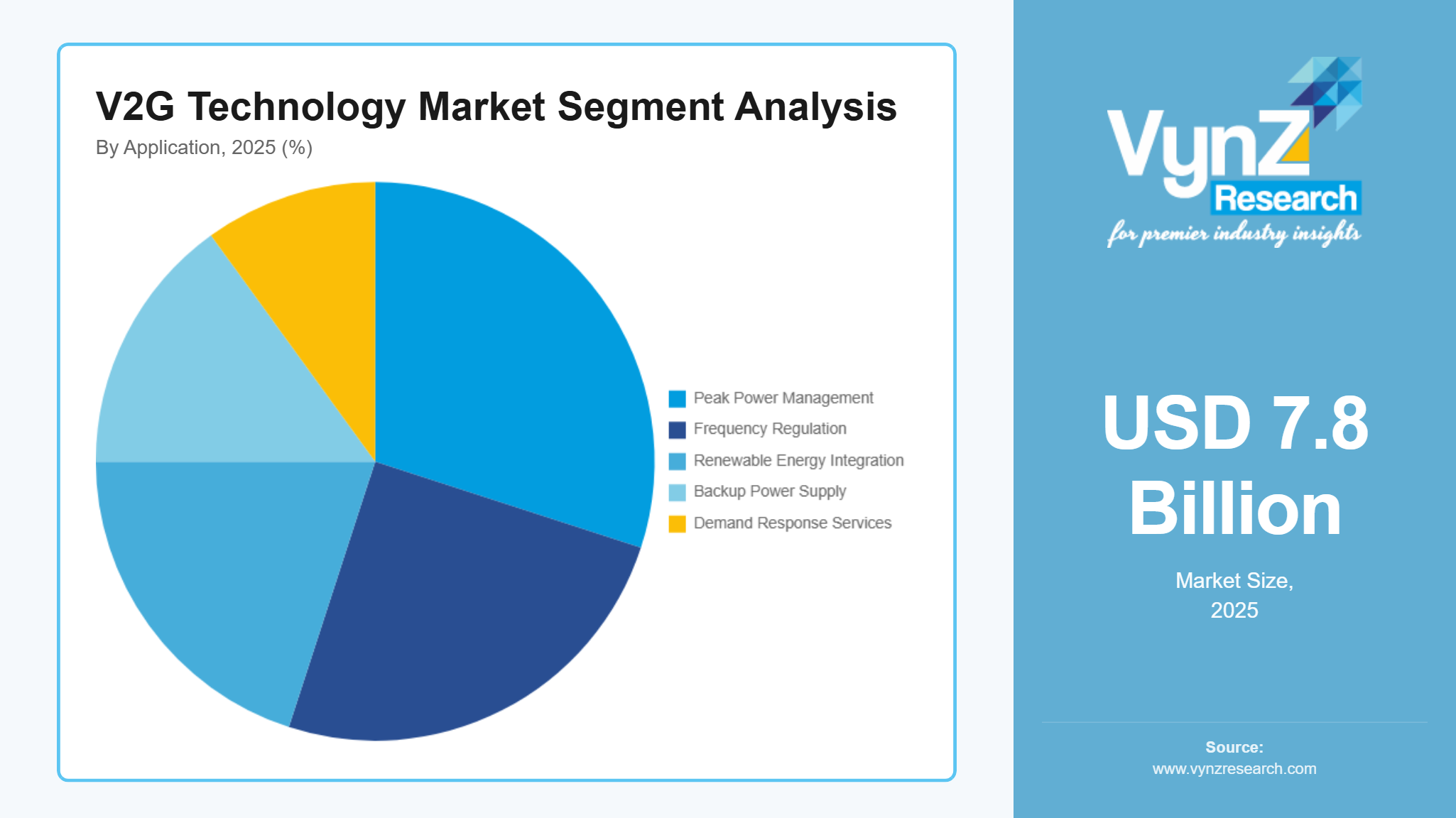 Vehicle-to-Grid Technology Market Segment Analysis